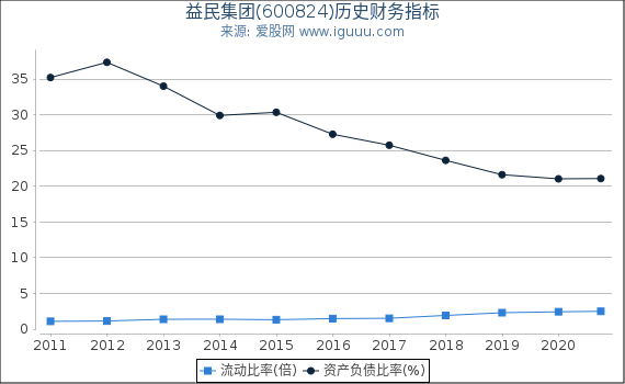 益民集团(600824)股东权益比率、固定资产比率等历史财务指标图 益民集团(600824)股东权益比率、固定资产比率等历史财务指标图