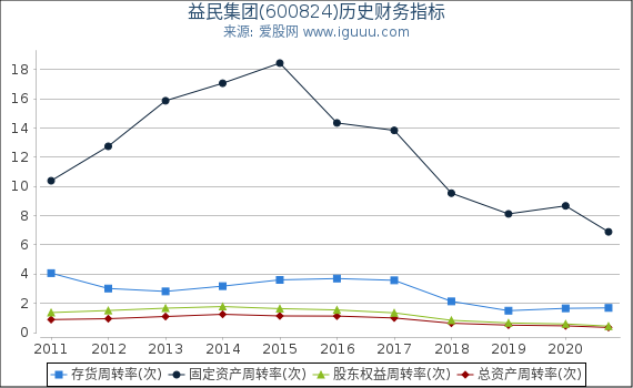 益民集团(600824)股东权益比率、固定资产比率等历史财务指标图 益民集团(600824)股东权益比率、固定资产比率等历史财务指标图