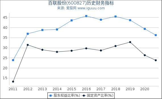 百联股份(600827)股东权益比率、固定资产比率等历史财务指标图 百联股份(600827)股东权益比率、固定资产比率等历史财务指标图