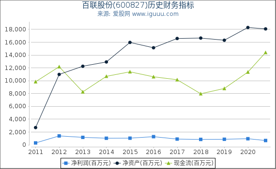 百联股份(600827)股东权益比率、固定资产比率等历史财务指标图 百联股份(600827)股东权益比率、固定资产比率等历史财务指标图