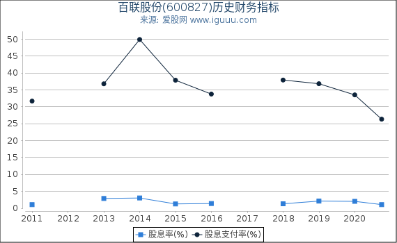 百联股份(600827)股东权益比率、固定资产比率等历史财务指标图 百联股份(600827)股东权益比率、固定资产比率等历史财务指标图