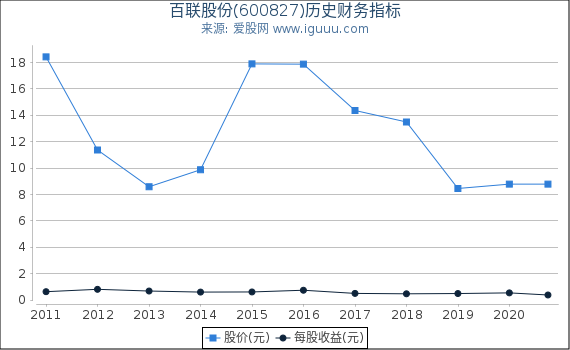 百联股份(600827)股东权益比率、固定资产比率等历史财务指标图 百联股份(600827)股东权益比率、固定资产比率等历史财务指标图