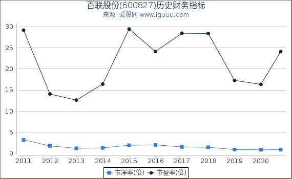 百联股份(600827)股东权益比率、固定资产比率等历史财务指标图 百联股份(600827)股东权益比率、固定资产比率等历史财务指标图
