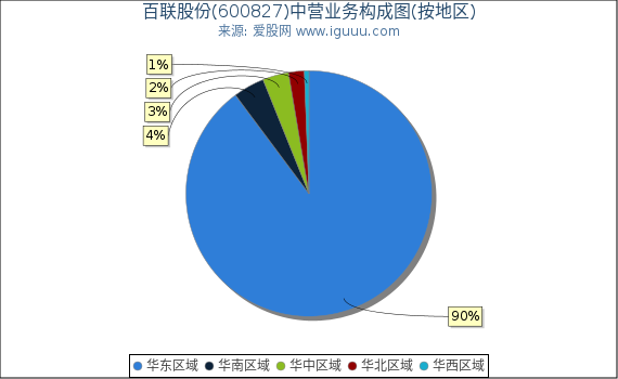 百联股份(600827)主营业务构成图（按地区）