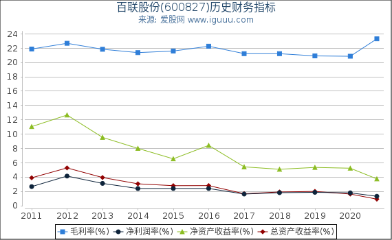 百联股份(600827)股东权益比率、固定资产比率等历史财务指标图 百联股份(600827)股东权益比率、固定资产比率等历史财务指标图