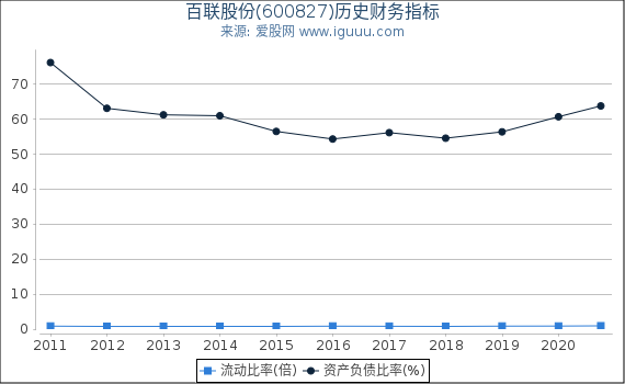 百联股份(600827)股东权益比率、固定资产比率等历史财务指标图 百联股份(600827)股东权益比率、固定资产比率等历史财务指标图