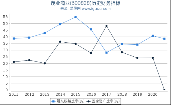 茂业商业(600828)股东权益比率、固定资产比率等历史财务指标图 茂业商业(600828)股东权益比率、固定资产比率等历史财务指标图