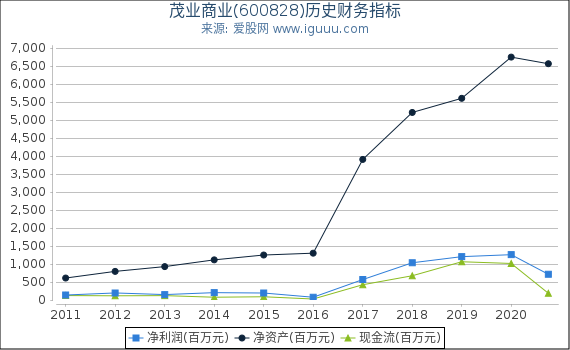 茂业商业(600828)股东权益比率、固定资产比率等历史财务指标图 茂业商业(600828)股东权益比率、固定资产比率等历史财务指标图