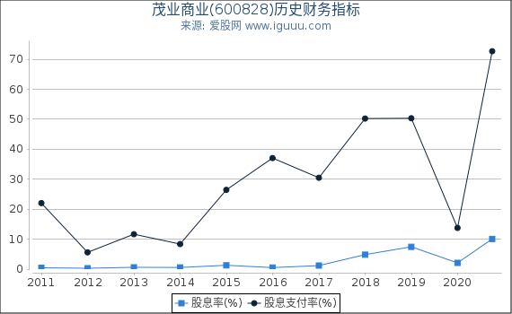茂业商业(600828)股东权益比率、固定资产比率等历史财务指标图 茂业商业(600828)股东权益比率、固定资产比率等历史财务指标图