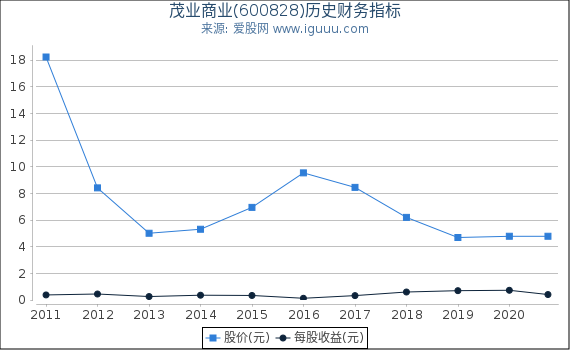 茂业商业(600828)股东权益比率、固定资产比率等历史财务指标图 茂业商业(600828)股东权益比率、固定资产比率等历史财务指标图
