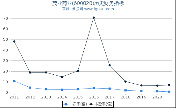茂业商业(600828)股东权益比率、固定资产比率等历史财务指标图 茂业商业(600828)股东权益比率、固定资产比率等历史财务指标图