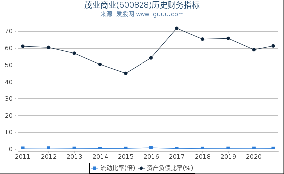 茂业商业(600828)股东权益比率、固定资产比率等历史财务指标图 茂业商业(600828)股东权益比率、固定资产比率等历史财务指标图