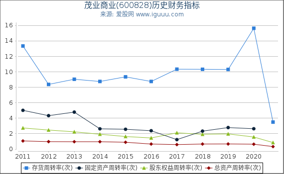 茂业商业(600828)股东权益比率、固定资产比率等历史财务指标图 茂业商业(600828)股东权益比率、固定资产比率等历史财务指标图