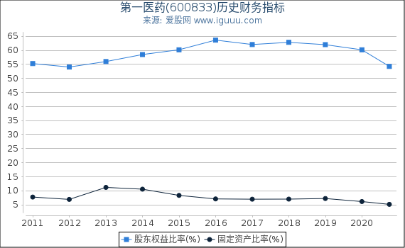 第一医药(600833)股东权益比率、固定资产比率等历史财务指标图