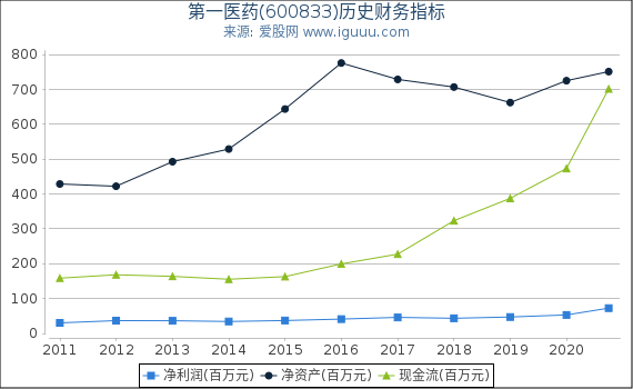 第一医药(600833)股东权益比率、固定资产比率等历史财务指标图
