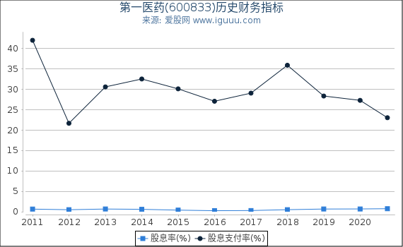 第一医药(600833)股东权益比率、固定资产比率等历史财务指标图