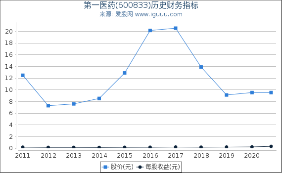 第一医药(600833)股东权益比率、固定资产比率等历史财务指标图