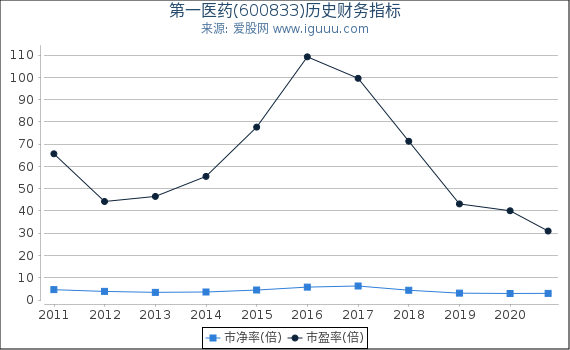 第一医药(600833)股东权益比率、固定资产比率等历史财务指标图