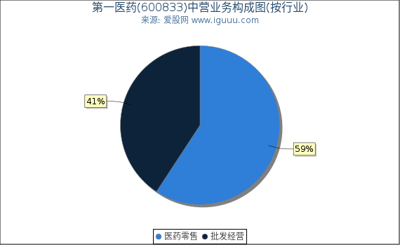 第一医药(600833)主营业务构成图（按行业）