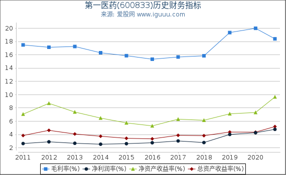 第一医药(600833)股东权益比率、固定资产比率等历史财务指标图