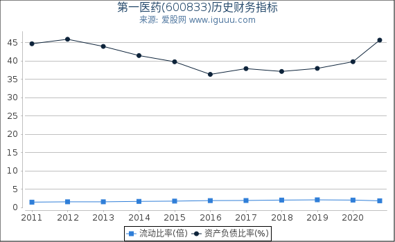 第一医药(600833)股东权益比率、固定资产比率等历史财务指标图