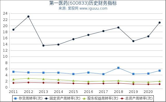 第一医药(600833)股东权益比率、固定资产比率等历史财务指标图