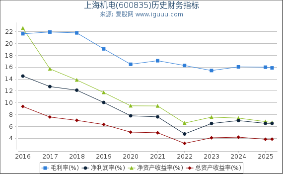 上海机电(600835)股东权益比率、固定资产比率等历史财务指标图