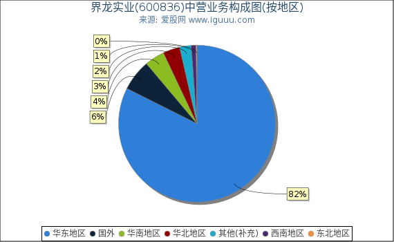 界龙实业(600836)主营业务构成图（按地区）