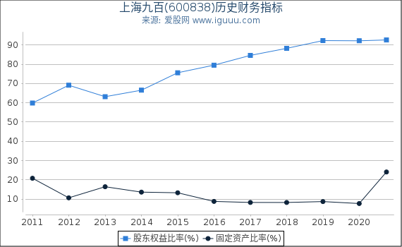上海九百(600838)股东权益比率、固定资产比率等历史财务指标图 上海九百(600838)股东权益比率、固定资产比率等历史财务指标图