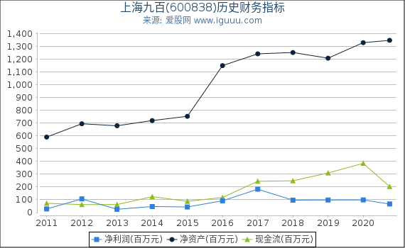 上海九百(600838)股东权益比率、固定资产比率等历史财务指标图 上海九百(600838)股东权益比率、固定资产比率等历史财务指标图