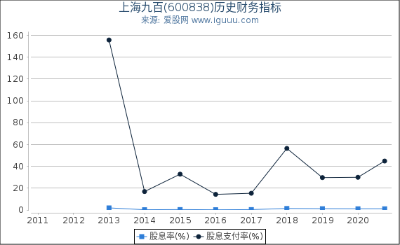 上海九百(600838)股东权益比率、固定资产比率等历史财务指标图 上海九百(600838)股东权益比率、固定资产比率等历史财务指标图