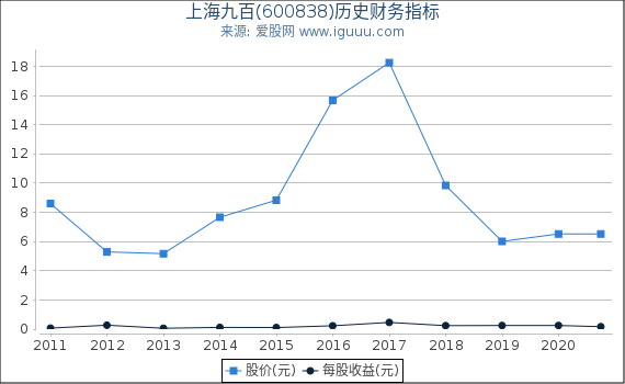 上海九百(600838)股东权益比率、固定资产比率等历史财务指标图 上海九百(600838)股东权益比率、固定资产比率等历史财务指标图