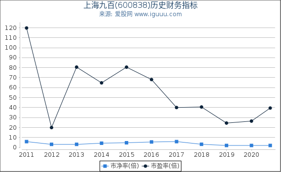 上海九百(600838)股东权益比率、固定资产比率等历史财务指标图 上海九百(600838)股东权益比率、固定资产比率等历史财务指标图