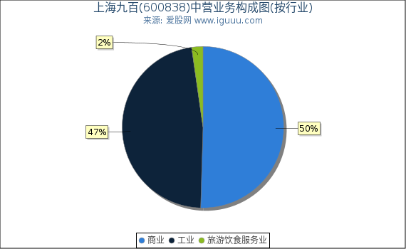 上海九百(600838)主营业务构成图(按行业) 上海九百(600838)主营业务构成图(按行业)