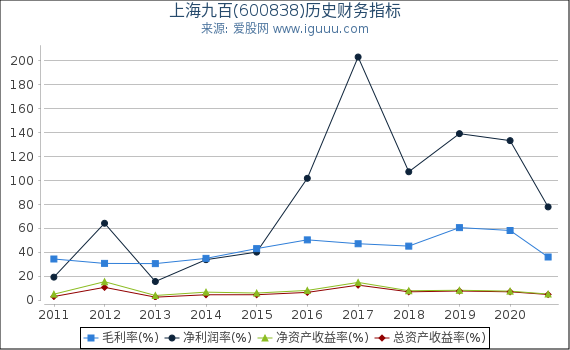上海九百(600838)股东权益比率、固定资产比率等历史财务指标图 上海九百(600838)股东权益比率、固定资产比率等历史财务指标图