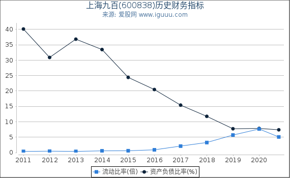 上海九百(600838)股东权益比率、固定资产比率等历史财务指标图 上海九百(600838)股东权益比率、固定资产比率等历史财务指标图