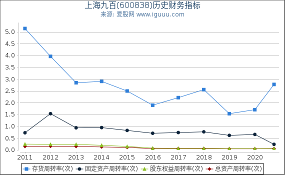 上海九百(600838)股东权益比率、固定资产比率等历史财务指标图 上海九百(600838)股东权益比率、固定资产比率等历史财务指标图