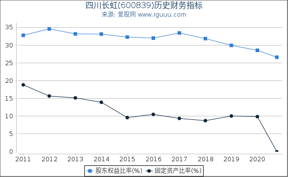 四川长虹(600839)股东权益比率、固定资产比率等历史财务指标图 四川长虹(600839)股东权益比率、固定资产比率等历史财务指标图