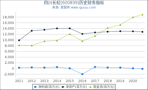 四川长虹(600839)股东权益比率、固定资产比率等历史财务指标图 四川长虹(600839)股东权益比率、固定资产比率等历史财务指标图