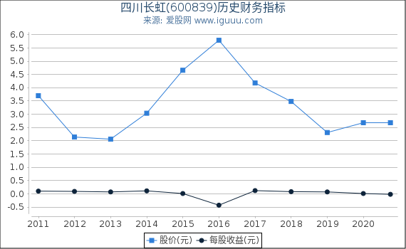 四川长虹(600839)股东权益比率、固定资产比率等历史财务指标图 四川长虹(600839)股东权益比率、固定资产比率等历史财务指标图