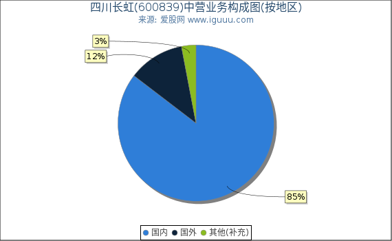 四川长虹(600839)主营业务构成图（按地区）