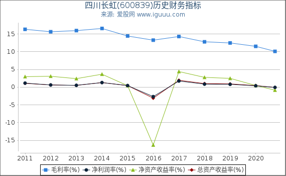 四川长虹(600839)股东权益比率、固定资产比率等历史财务指标图 四川长虹(600839)股东权益比率、固定资产比率等历史财务指标图