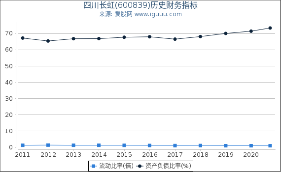 四川长虹(600839)股东权益比率、固定资产比率等历史财务指标图 四川长虹(600839)股东权益比率、固定资产比率等历史财务指标图