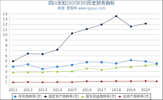 四川长虹(600839)股东权益比率、固定资产比率等历史财务指标图 四川长虹(600839)股东权益比率、固定资产比率等历史财务指标图