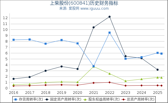 上柴股份(600841)股东权益比率、固定资产比率等历史财务指标图
