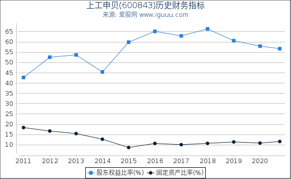 上工申贝(600843)股东权益比率、固定资产比率等历史财务指标图 上工申贝(600843)股东权益比率、固定资产比率等历史财务指标图
