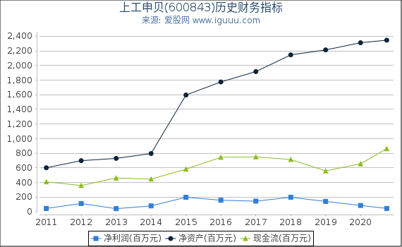 上工申贝(600843)股东权益比率、固定资产比率等历史财务指标图 上工申贝(600843)股东权益比率、固定资产比率等历史财务指标图