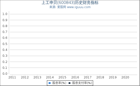上工申贝(600843)股东权益比率、固定资产比率等历史财务指标图 上工申贝(600843)股东权益比率、固定资产比率等历史财务指标图