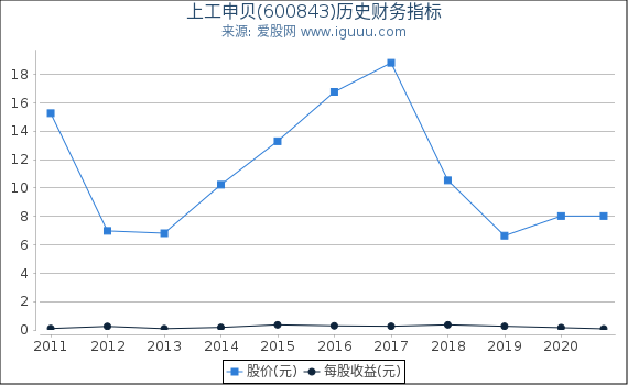 上工申贝(600843)股东权益比率、固定资产比率等历史财务指标图 上工申贝(600843)股东权益比率、固定资产比率等历史财务指标图
