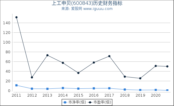 上工申贝(600843)股东权益比率、固定资产比率等历史财务指标图 上工申贝(600843)股东权益比率、固定资产比率等历史财务指标图